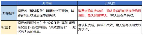 淘寶運費險理賠權益升級-最長保障90天！